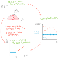 Partícules d'alta velocitat es transformen tèrmicament de quàntiques a clàssiques travessant la temperatura d'anomalia