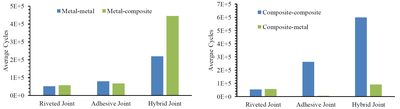 A new experimental and numerical investigation on the fatigue response of composite and metal aircraft structures