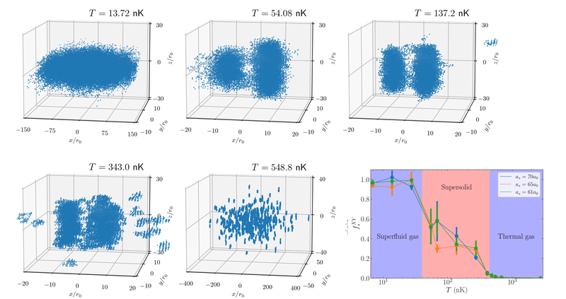 Creation and destruction of a quantum dipolar supersolid by heating Creation and destruction of a quantum dipolar supersolid by heating