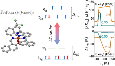 Discovered a spin-crossover compound for solid-state cooling