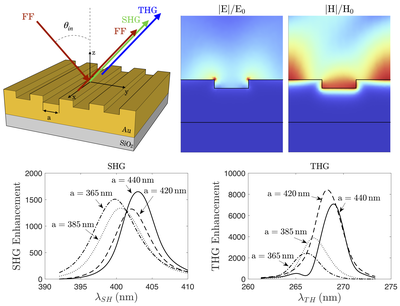 Doctoral thesis on non-linear optical effects in nanomaterials for a better understanding of light-matter interaction at the nanometric scale