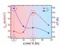 Eco-friendly ferroelectric oxides for energy applications