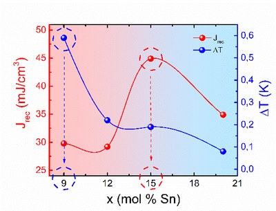 Eco-friendly ferroelectric oxides for energy applications