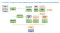 Estimation of seasonal methane fluxes over a Mediterranean rice paddy area