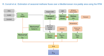 Estimation of seasonal methane fluxes over a Mediterranean rice paddy area