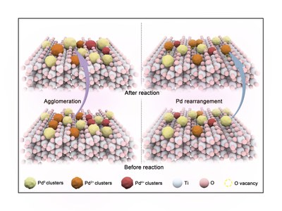 Exploration of synthetic routes to achieve stable clusters as cocatalysts