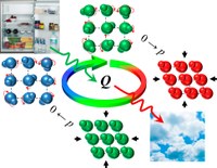 Identified a plastic crystal useful as an ecological cooler in refrigerators and air conditioners