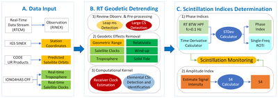 Innovative Contribution to Real-Time Ionospheric Scintillation Monitoring Using GNSS Observations