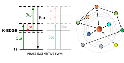 Localized core four-wave mixing buildup on the X-ray spectrum of chemical species