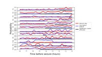 Preictal high-connectivity states in epilepsy: Evidence of intracranial EEG, interplay with the seizure onset zone and network modeling