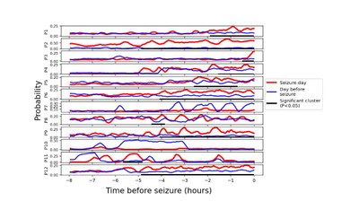 Preictal high-connectivity states in epilepsy: Evidence of intracranial EEG, interplay with the seizure onset zone and network modeling
