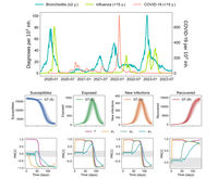 Respiratory viruses in Catalan childhood: lessons, status and predictions after the pandemic.