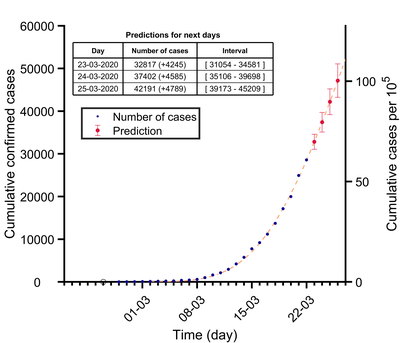 Investigadores del departamento de Física ydel IGTP evalúan la evolución de la epidemia por COVID-19 y la eficacia de las medidas de control, mediante modelos matemáticos